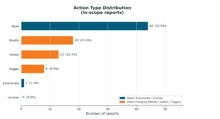 action-type-distribution
