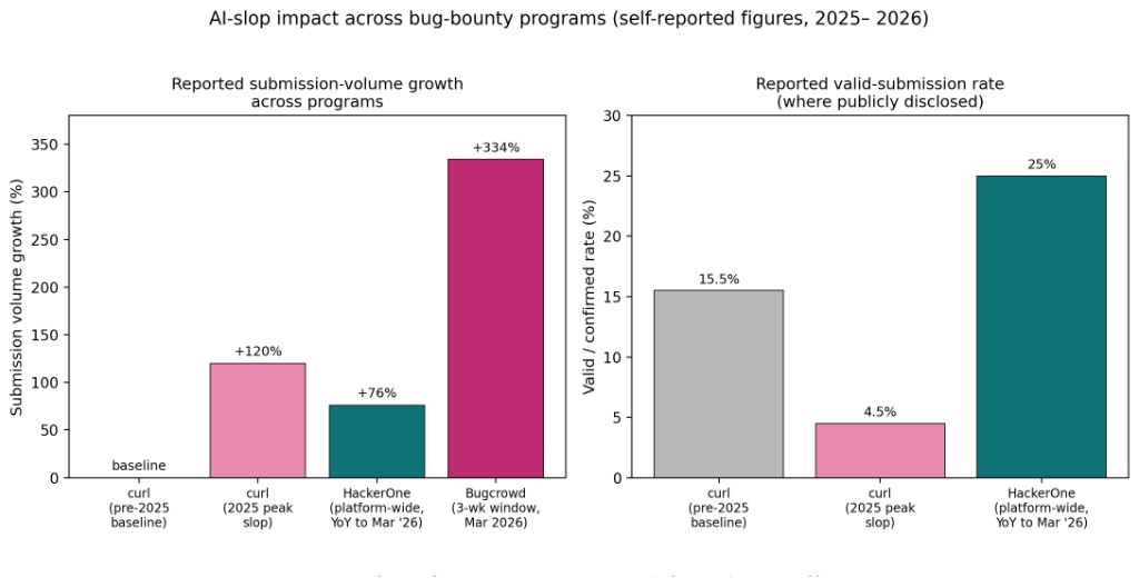 AI-slop impact across bug-bounty programs (self-reported figures, 2025–2026)