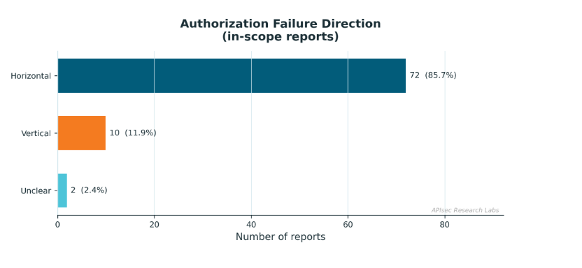 authorization-failure