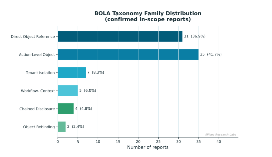 bola-taxonomy