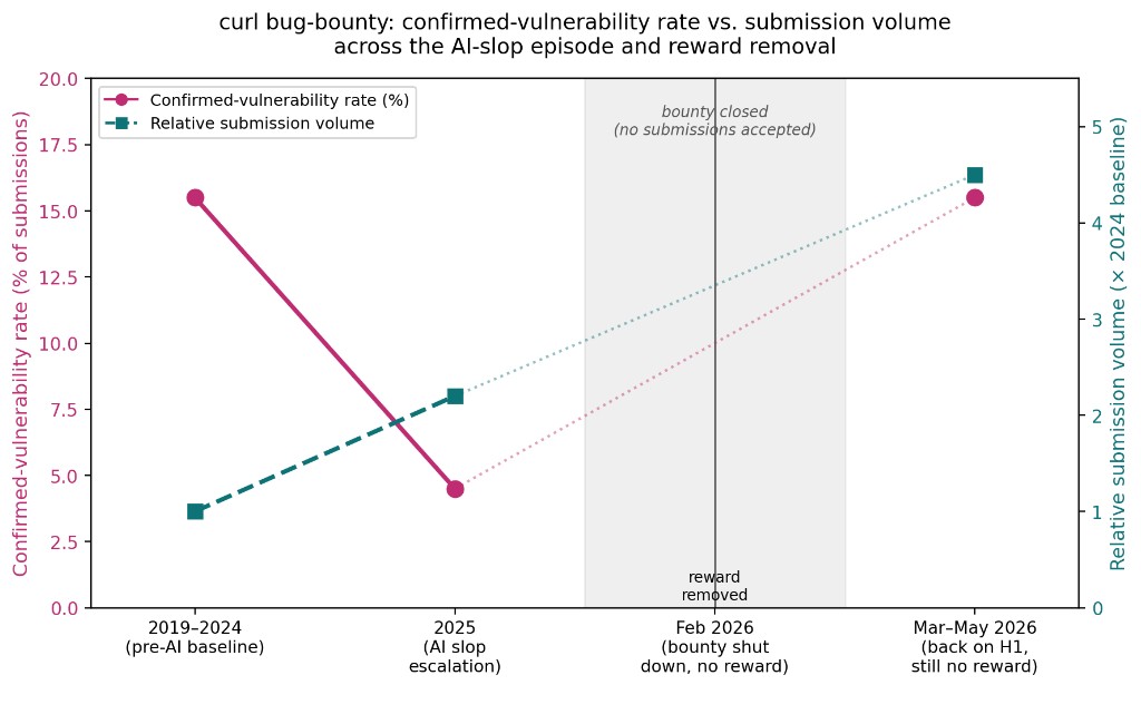 curl bug-bounty: confirmed-vulnerability rate vs. submission volume across the AI-slop episode and reward removal