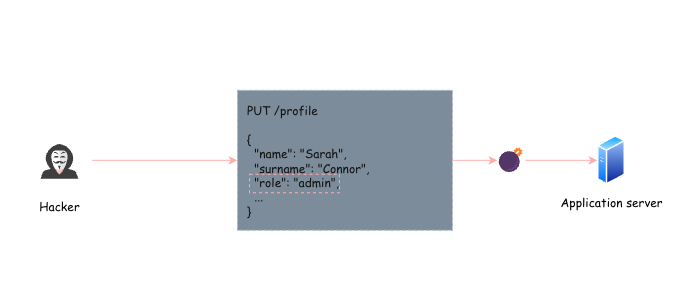 A hacker sends a PUT /profile request with an injected "role": "admin" field that rides along with legitimate data and reaches the application server