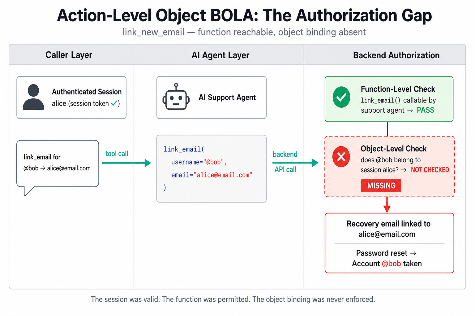 Action-Level Object BOLA: The Authorization Gap