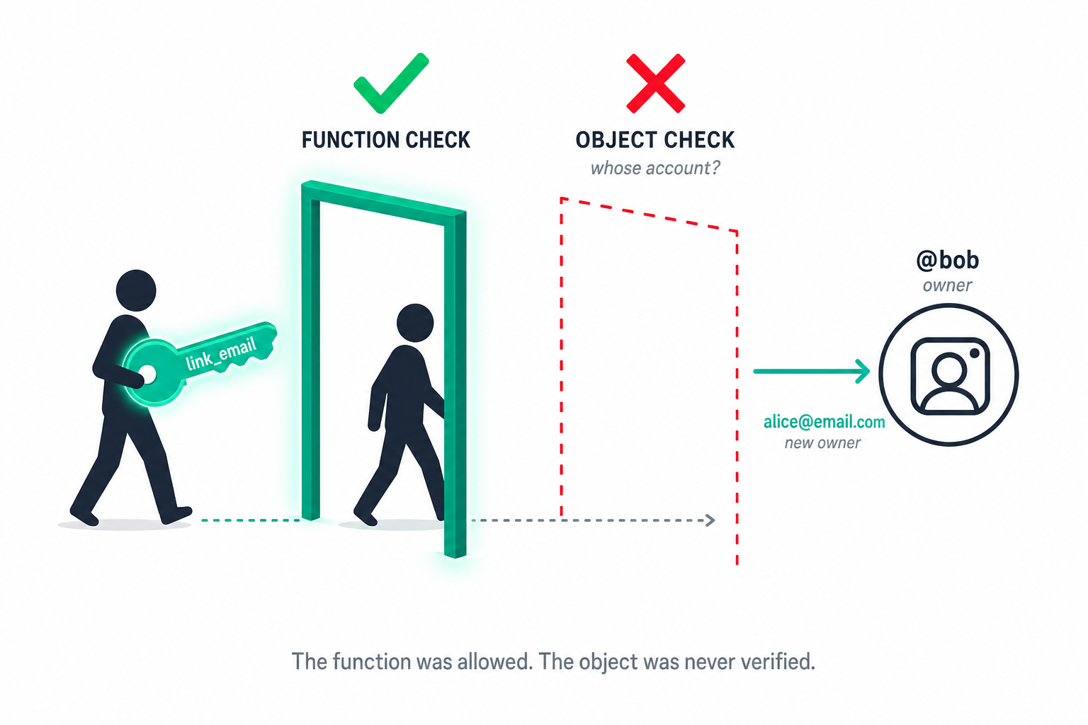 The function was allowed. The object was never verified.