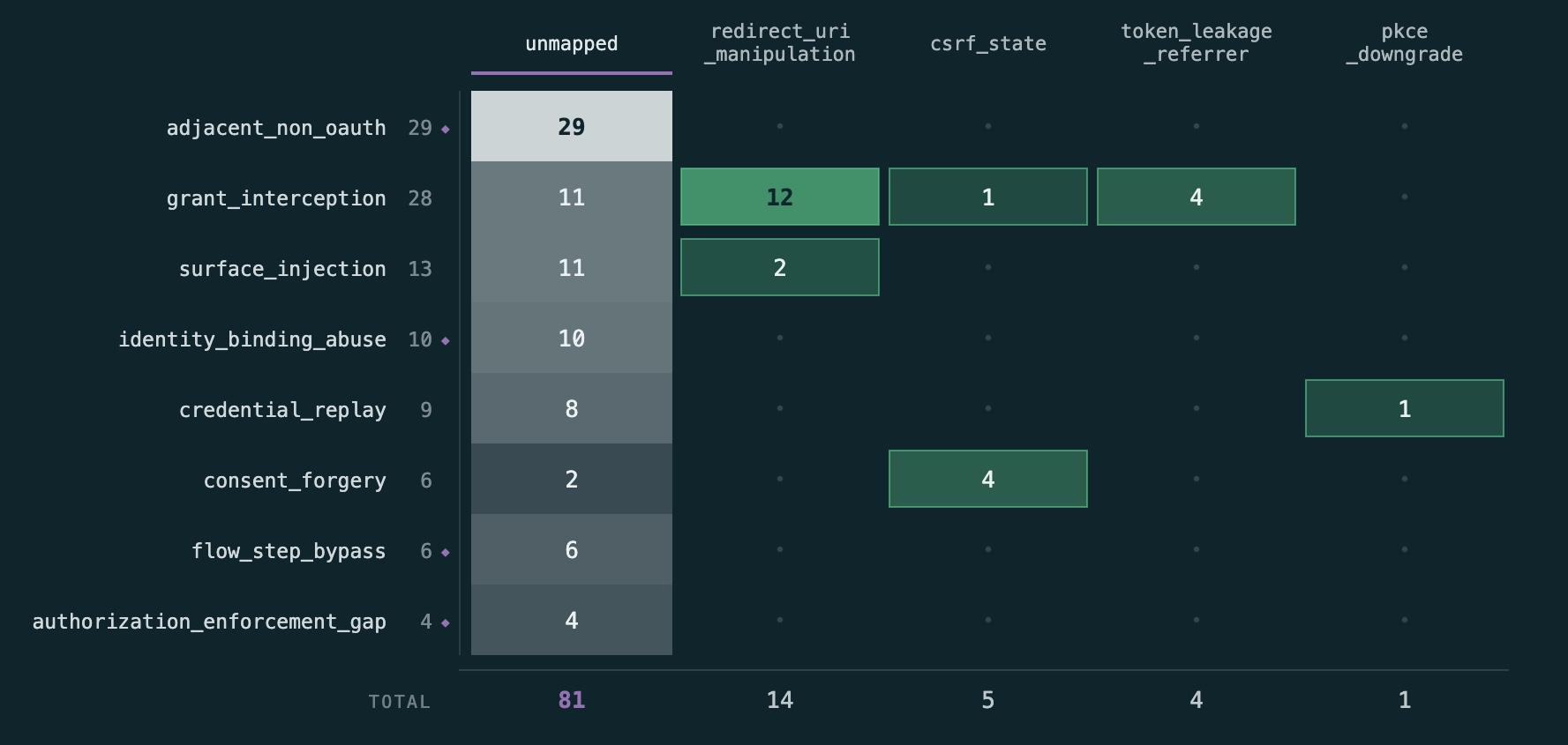 Mechanism families ranked by count against the RFC 9700 class each report maps to, if any